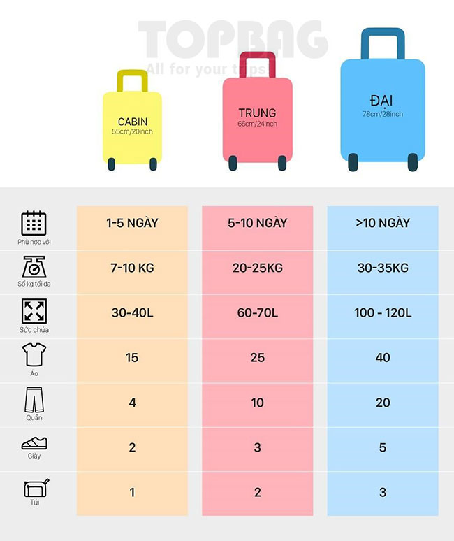 TOPBAG - Cách chọn size vali phù hợp - So sánh kích thước vali 20, 24, 26, 28 inch